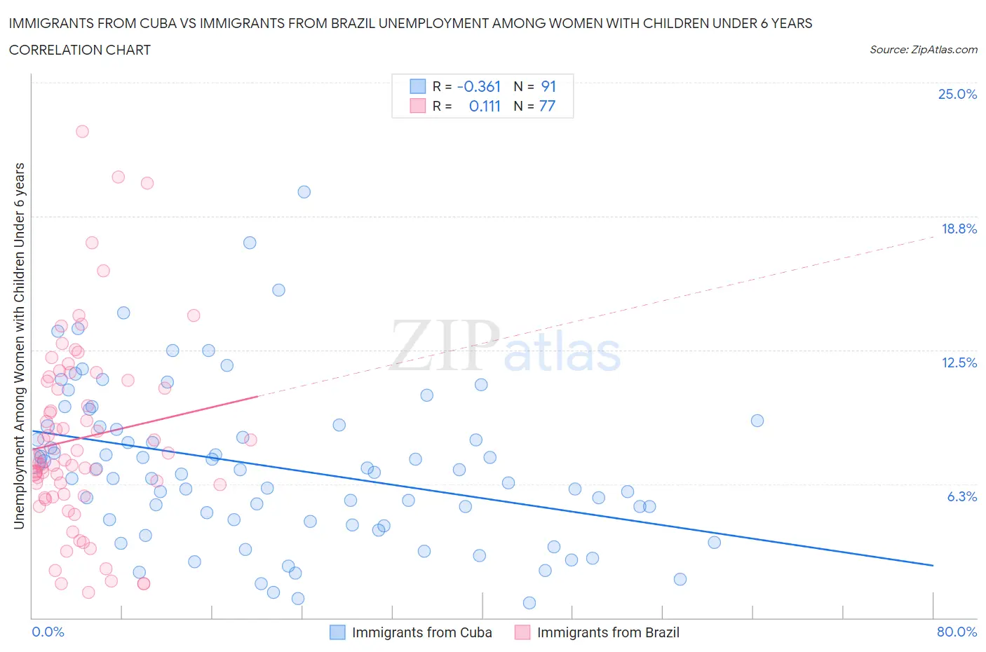 Immigrants from Cuba vs Immigrants from Brazil Unemployment Among Women with Children Under 6 years