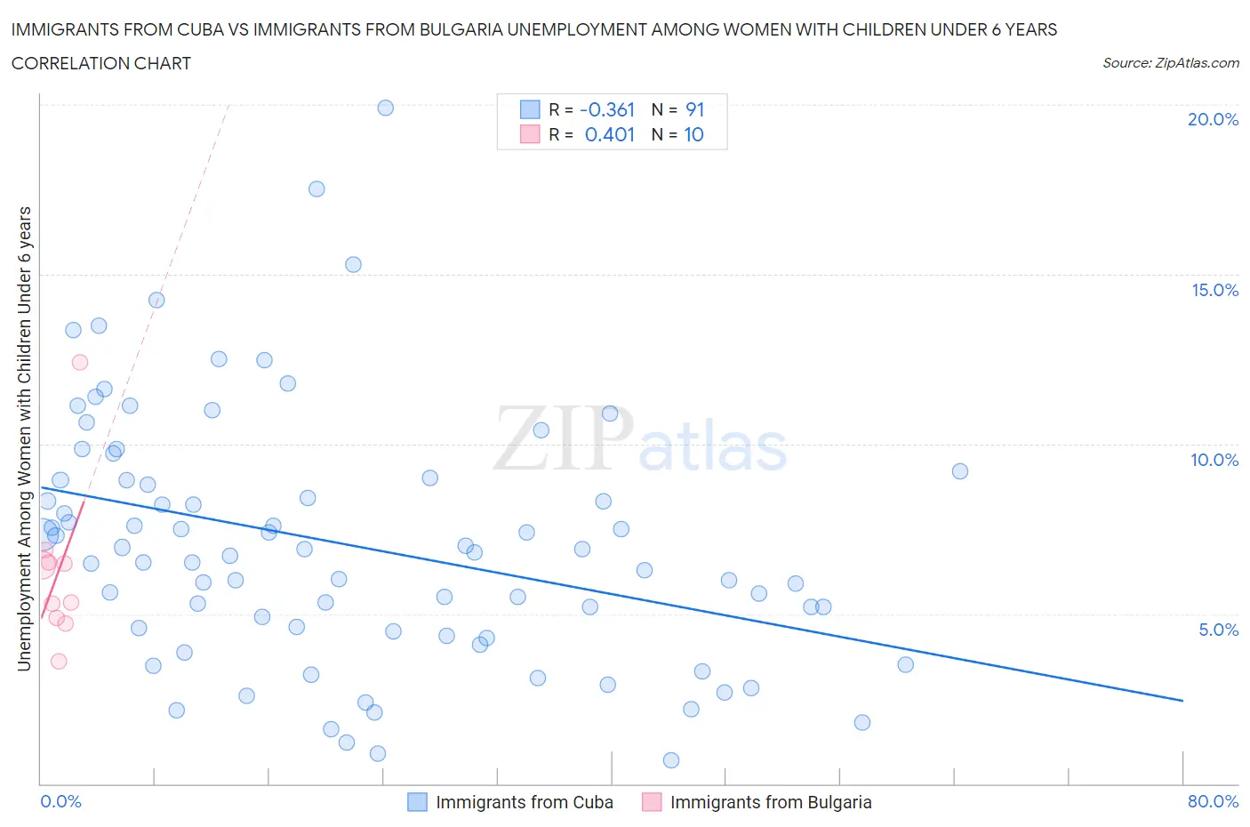 Immigrants from Cuba vs Immigrants from Bulgaria Unemployment Among Women with Children Under 6 years