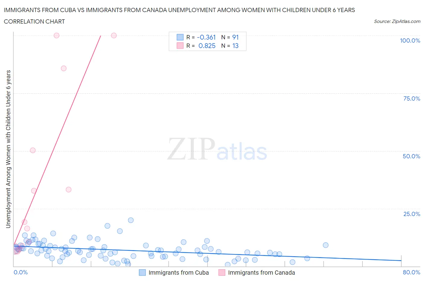 Immigrants from Cuba vs Immigrants from Canada Unemployment Among Women with Children Under 6 years