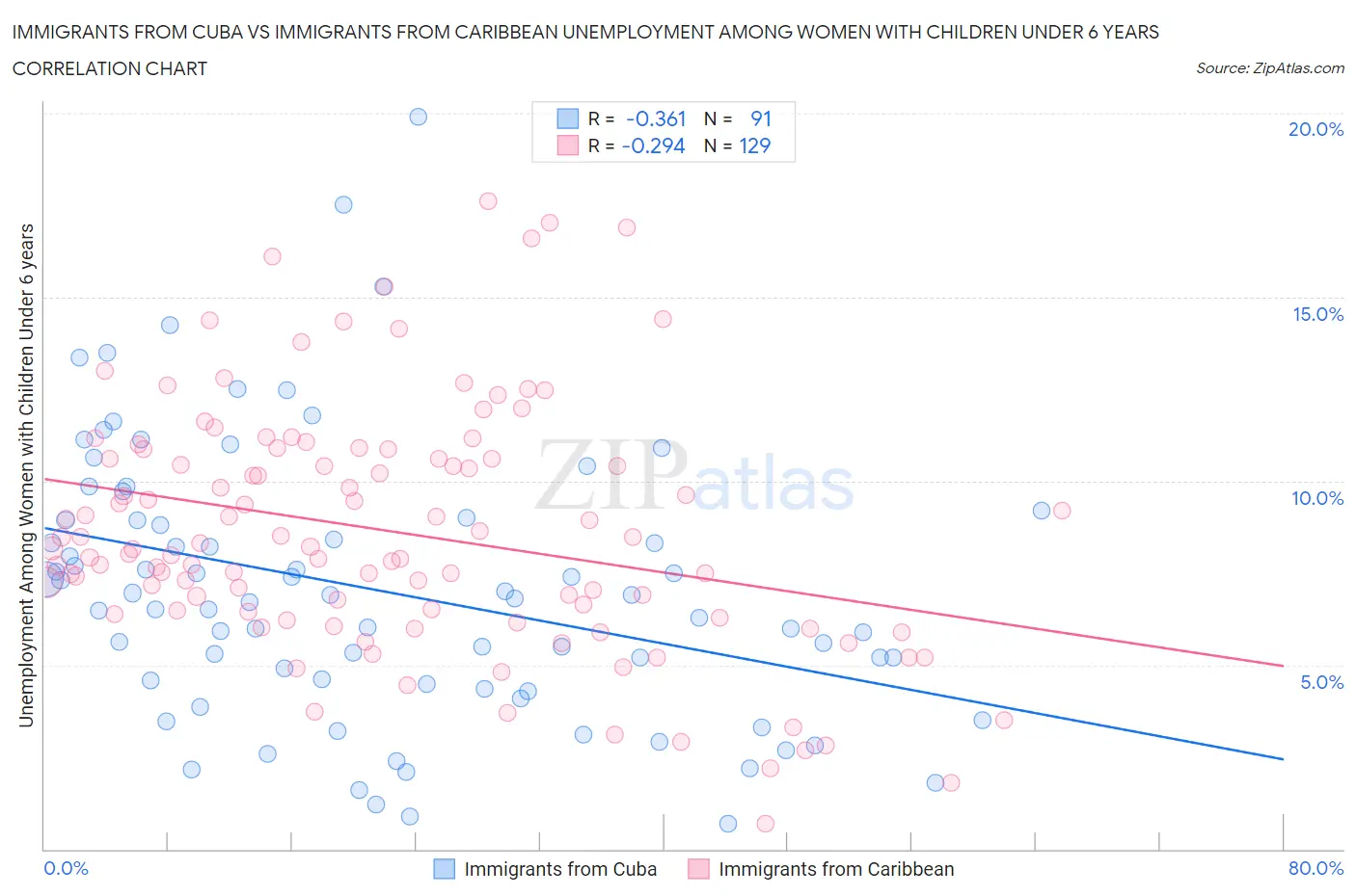 Immigrants from Cuba vs Immigrants from Caribbean Unemployment Among Women with Children Under 6 years