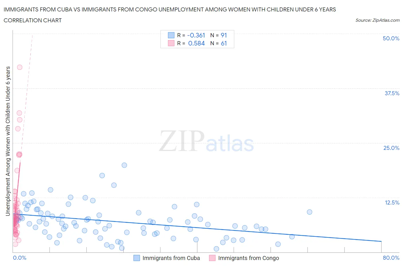 Immigrants from Cuba vs Immigrants from Congo Unemployment Among Women with Children Under 6 years