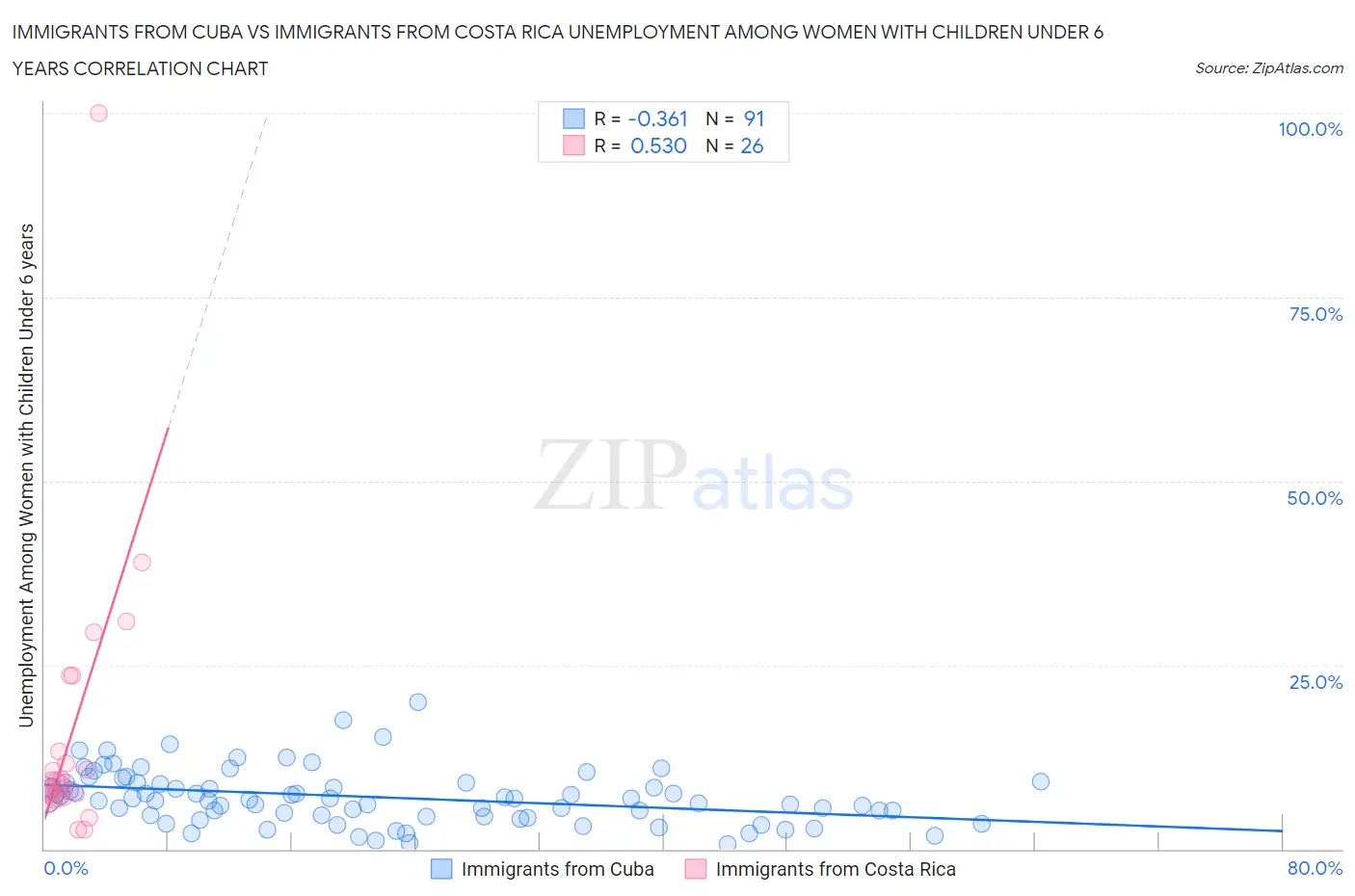 Immigrants from Cuba vs Immigrants from Costa Rica Unemployment Among Women with Children Under 6 years