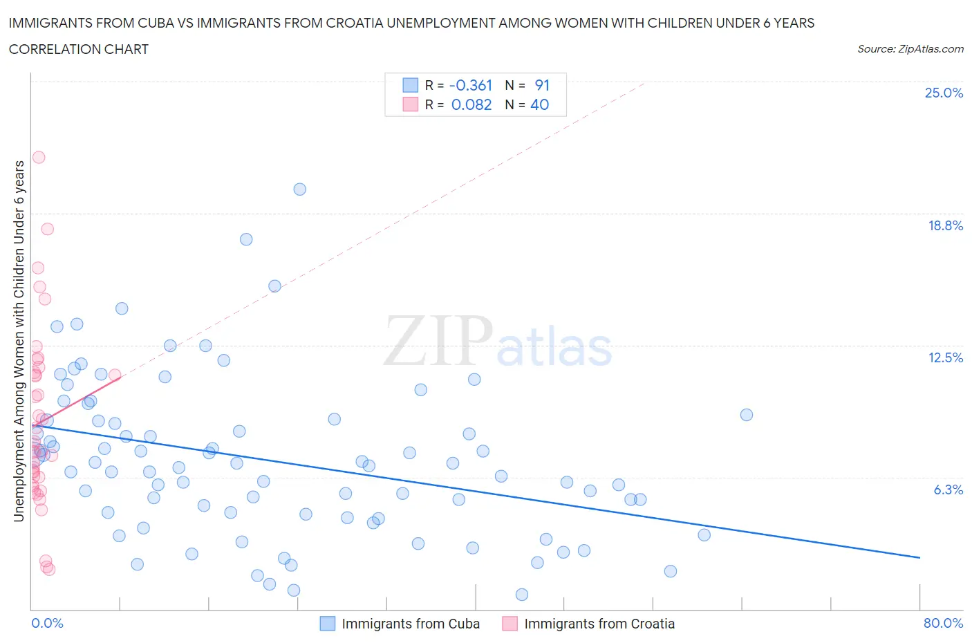 Immigrants from Cuba vs Immigrants from Croatia Unemployment Among Women with Children Under 6 years