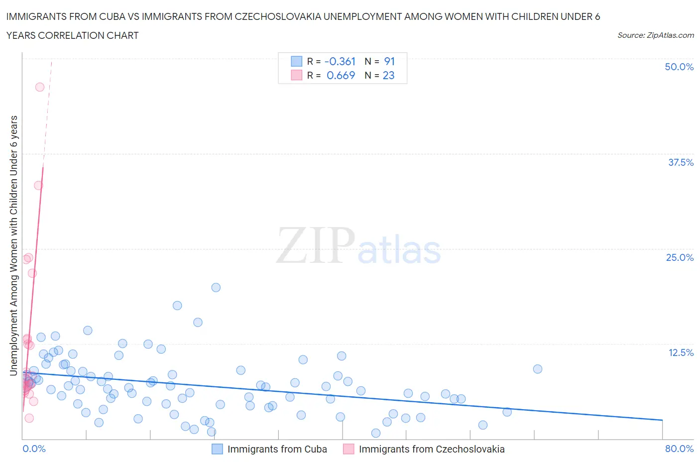 Immigrants from Cuba vs Immigrants from Czechoslovakia Unemployment Among Women with Children Under 6 years