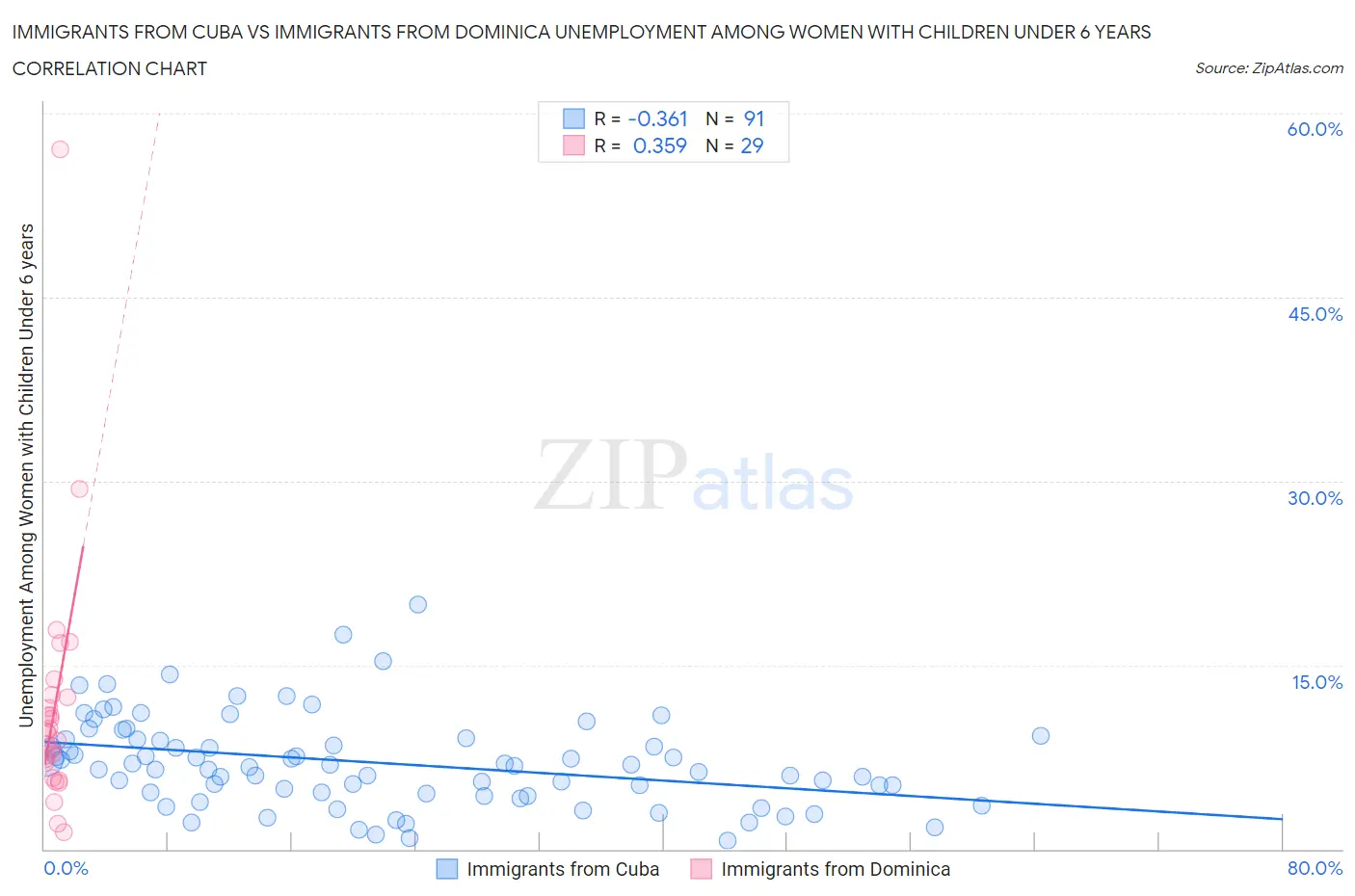 Immigrants from Cuba vs Immigrants from Dominica Unemployment Among Women with Children Under 6 years