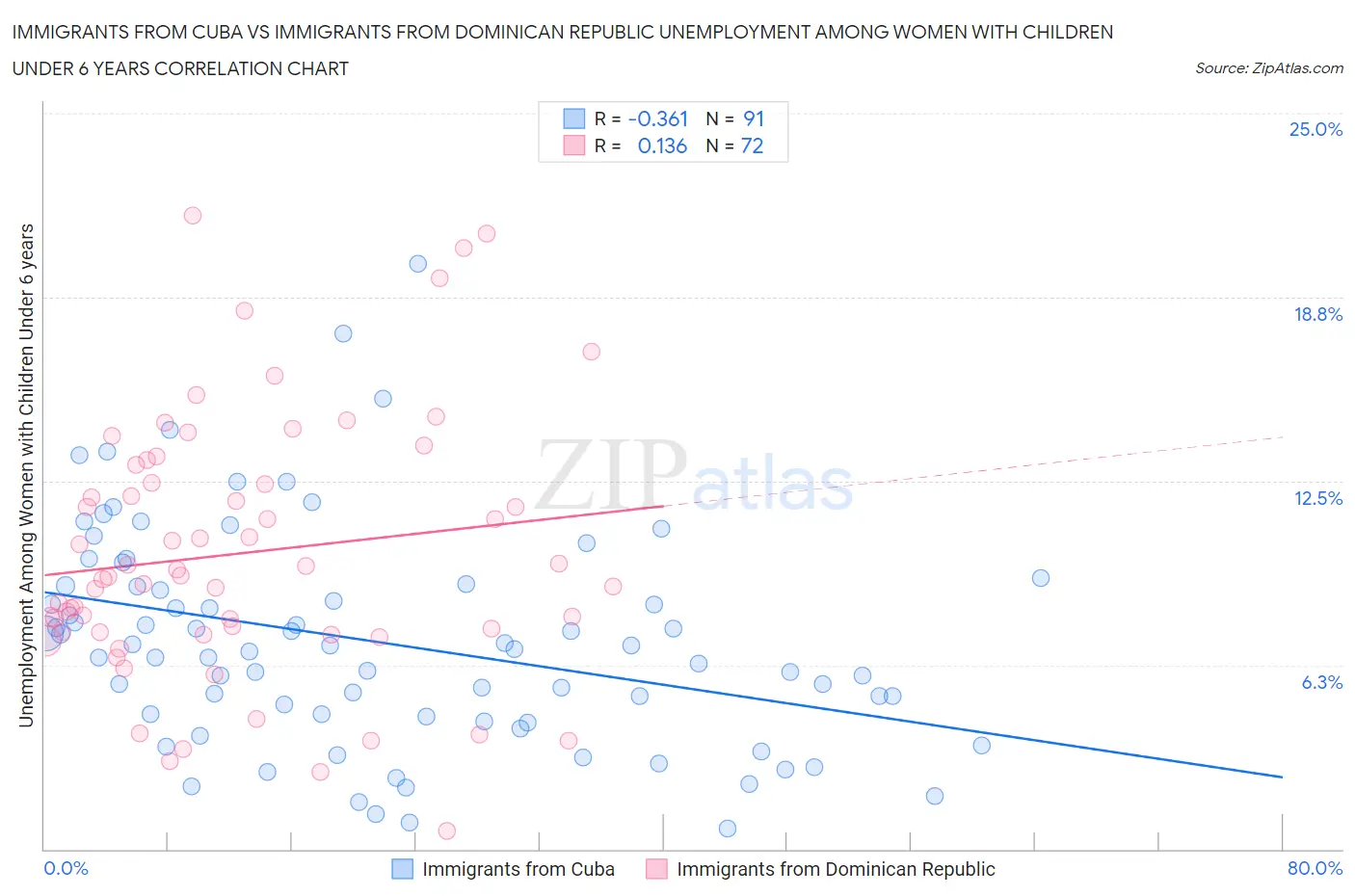 Immigrants from Cuba vs Immigrants from Dominican Republic Unemployment Among Women with Children Under 6 years