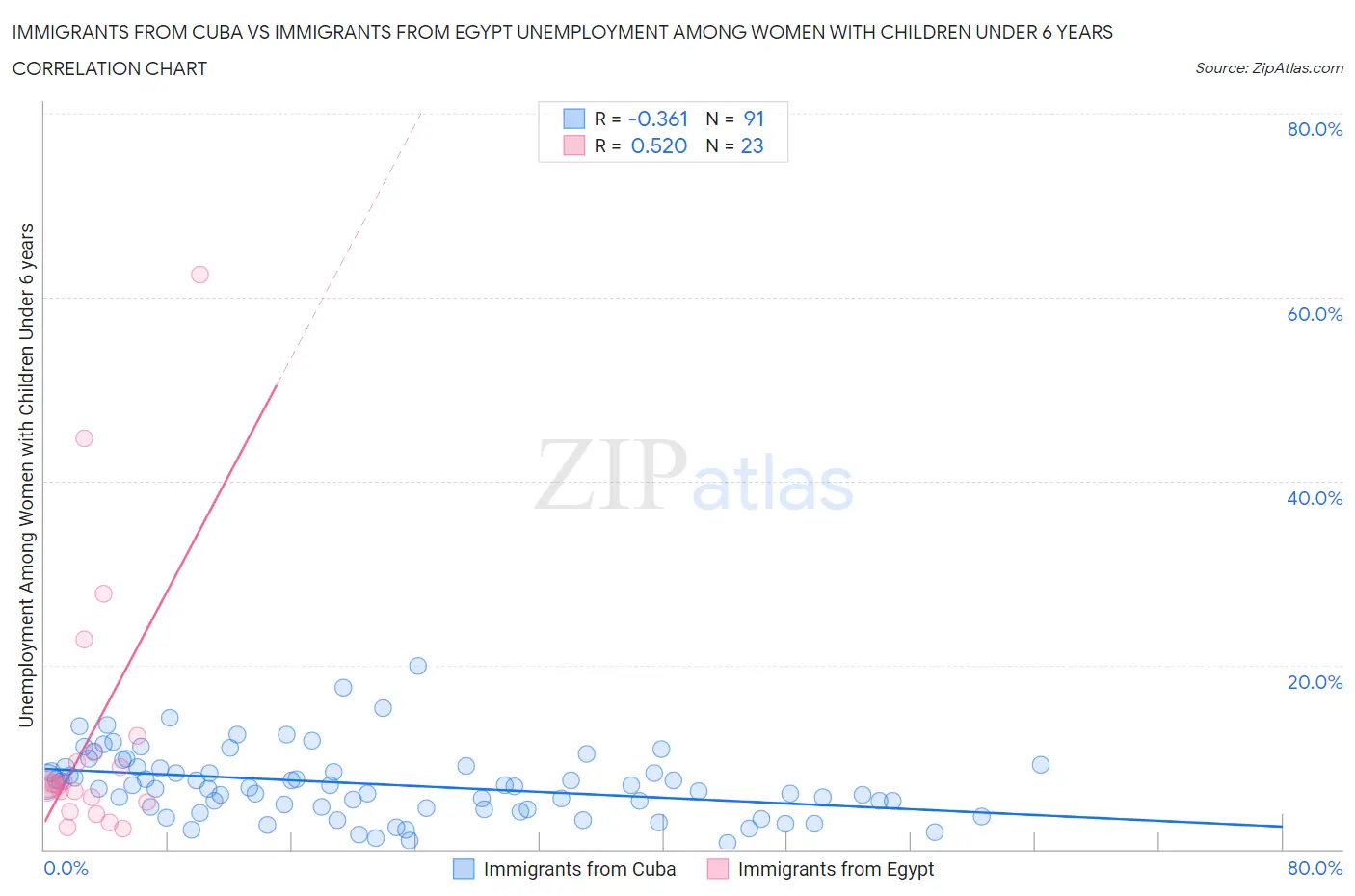 Immigrants from Cuba vs Immigrants from Egypt Unemployment Among Women with Children Under 6 years