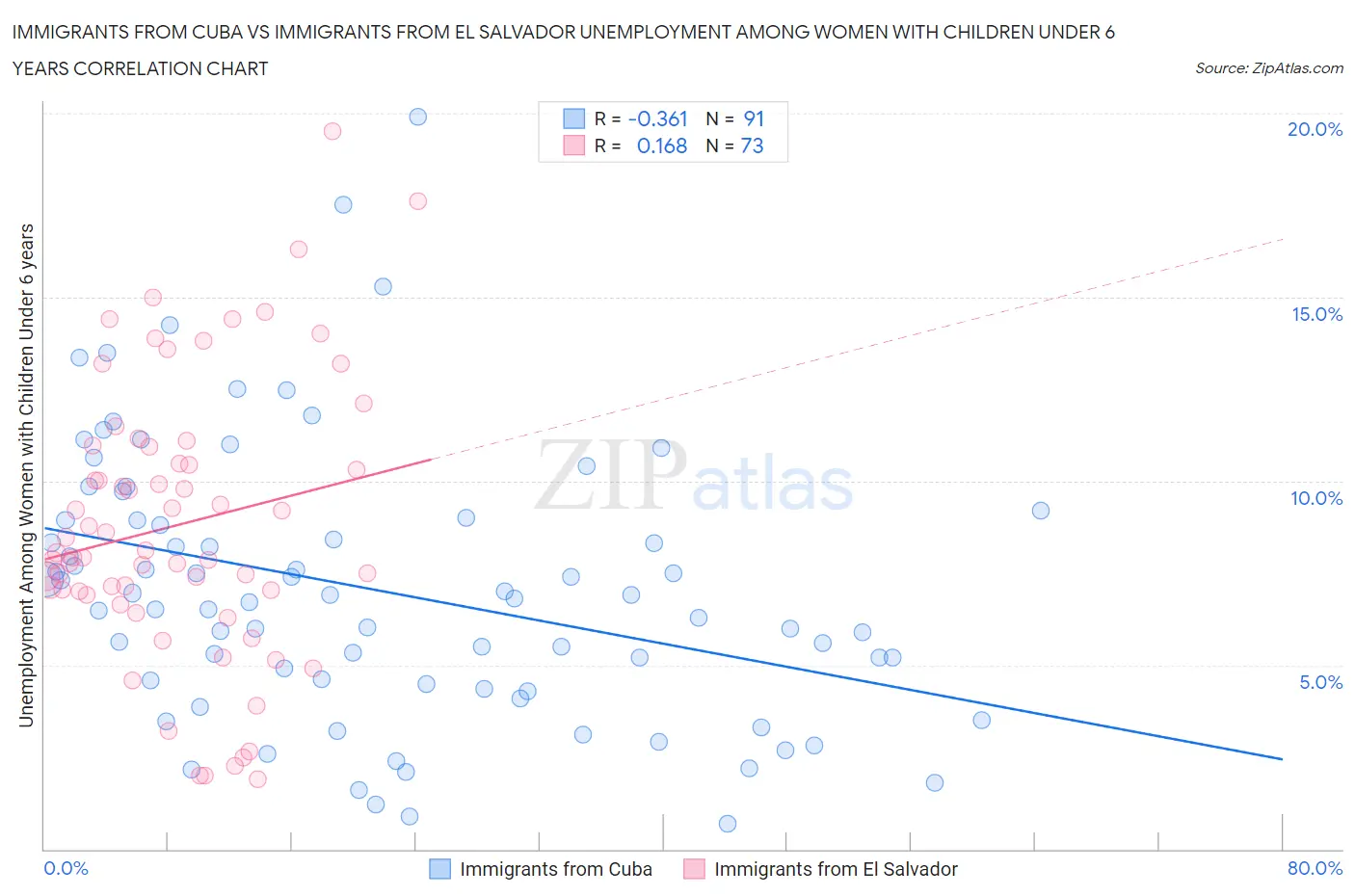 Immigrants from Cuba vs Immigrants from El Salvador Unemployment Among Women with Children Under 6 years