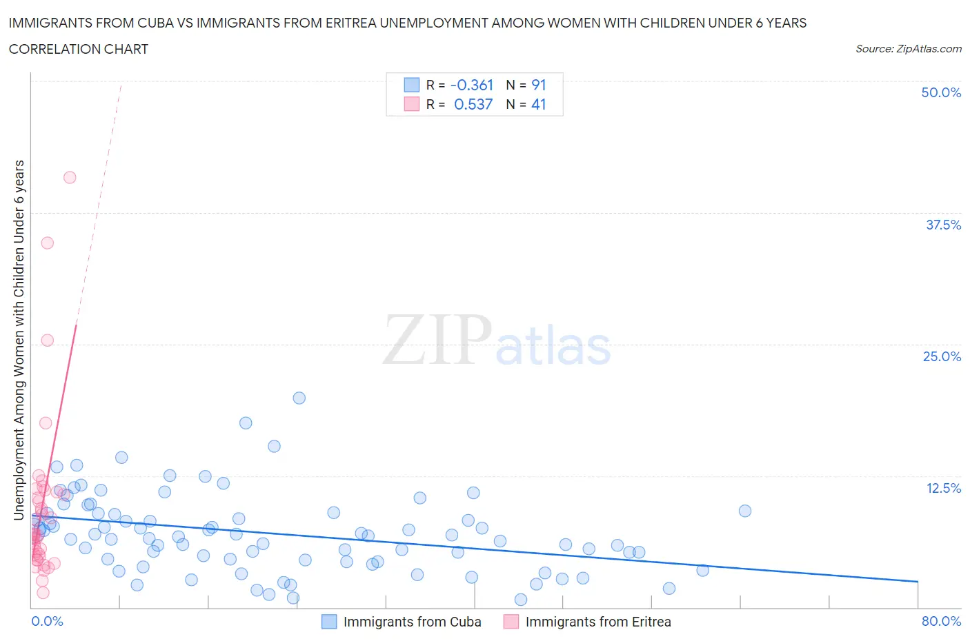 Immigrants from Cuba vs Immigrants from Eritrea Unemployment Among Women with Children Under 6 years