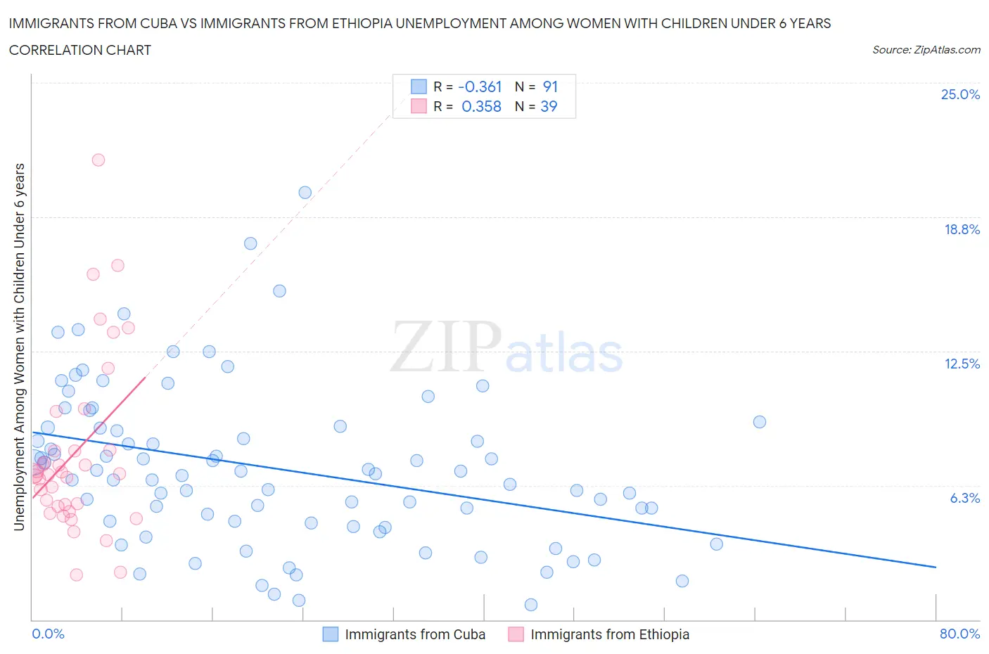 Immigrants from Cuba vs Immigrants from Ethiopia Unemployment Among Women with Children Under 6 years