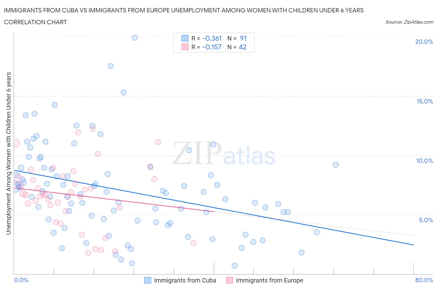 Immigrants from Cuba vs Immigrants from Europe Unemployment Among Women with Children Under 6 years