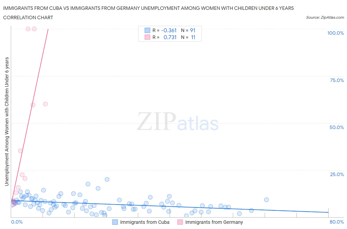 Immigrants from Cuba vs Immigrants from Germany Unemployment Among Women with Children Under 6 years