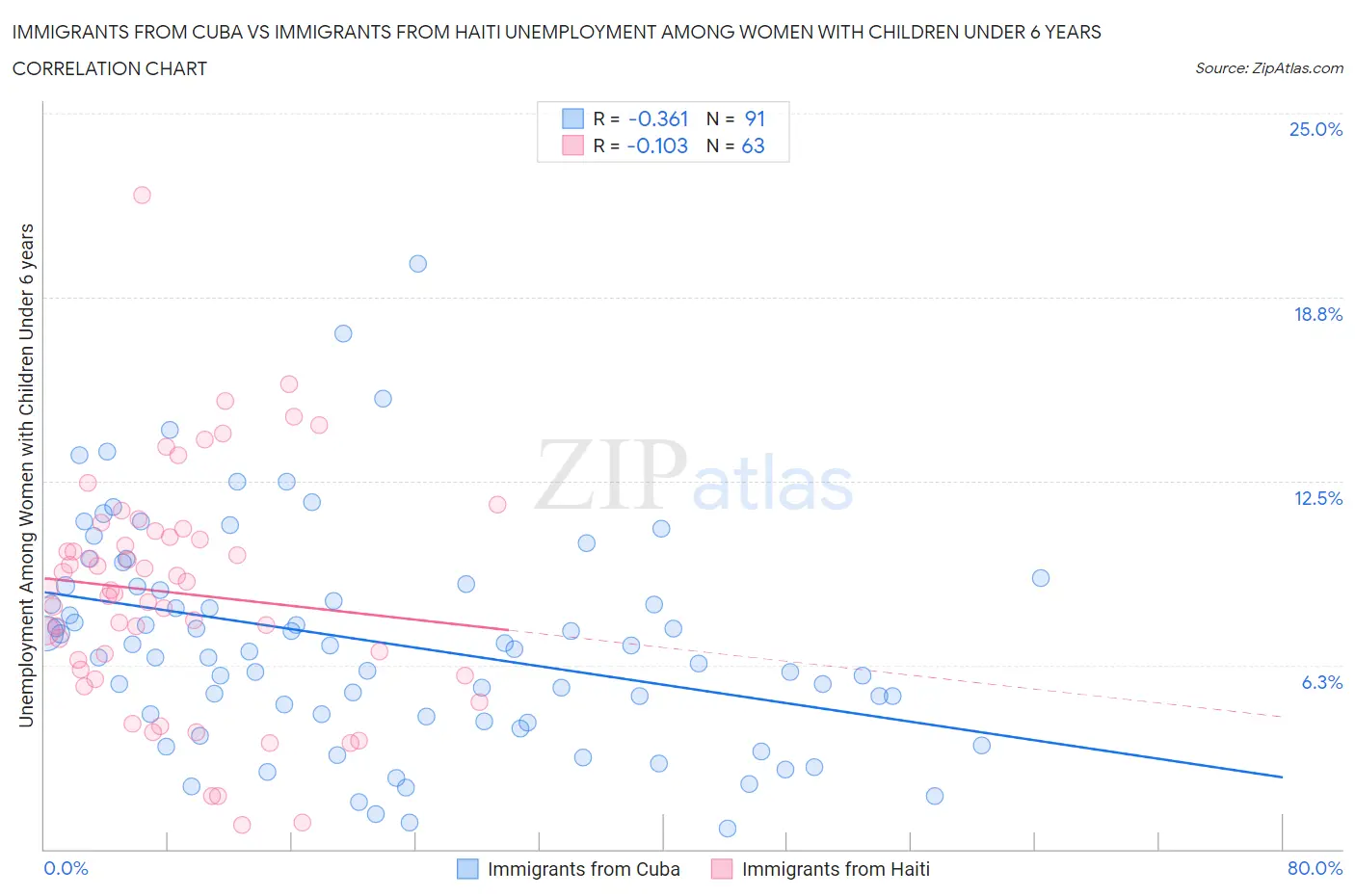 Immigrants from Cuba vs Immigrants from Haiti Unemployment Among Women with Children Under 6 years
