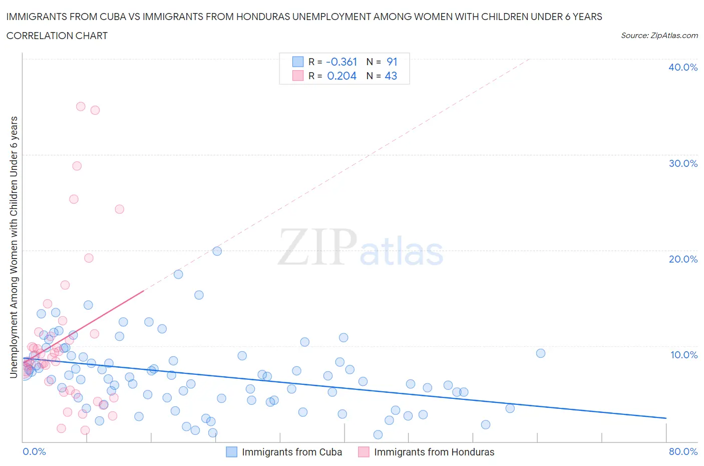 Immigrants from Cuba vs Immigrants from Honduras Unemployment Among Women with Children Under 6 years