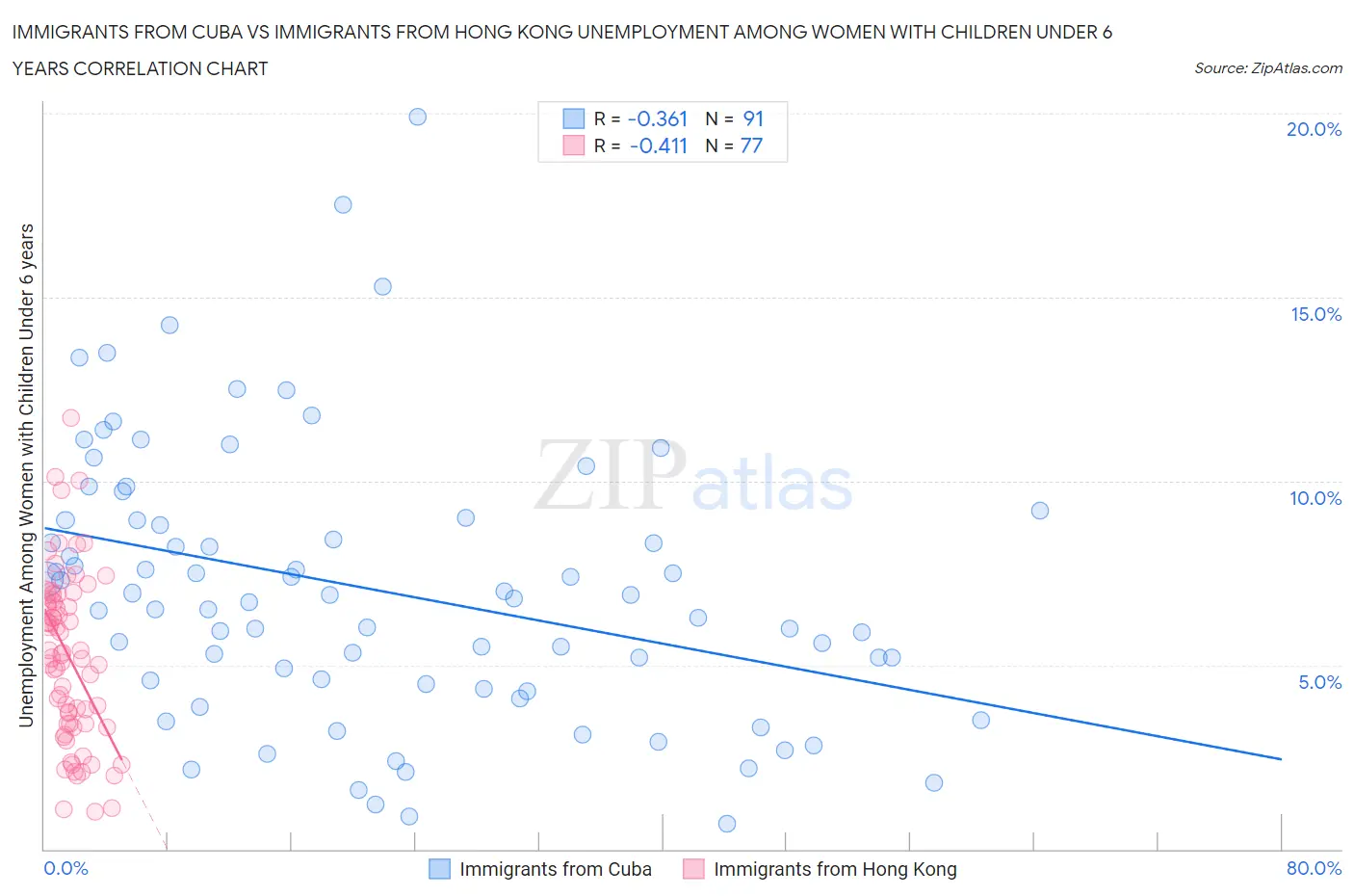 Immigrants from Cuba vs Immigrants from Hong Kong Unemployment Among Women with Children Under 6 years