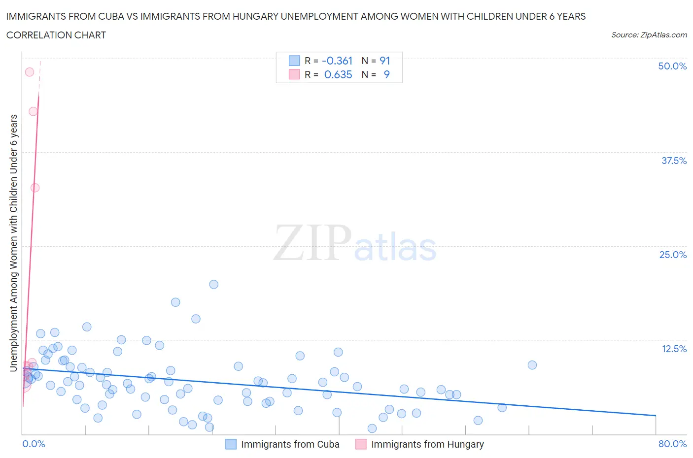 Immigrants from Cuba vs Immigrants from Hungary Unemployment Among Women with Children Under 6 years