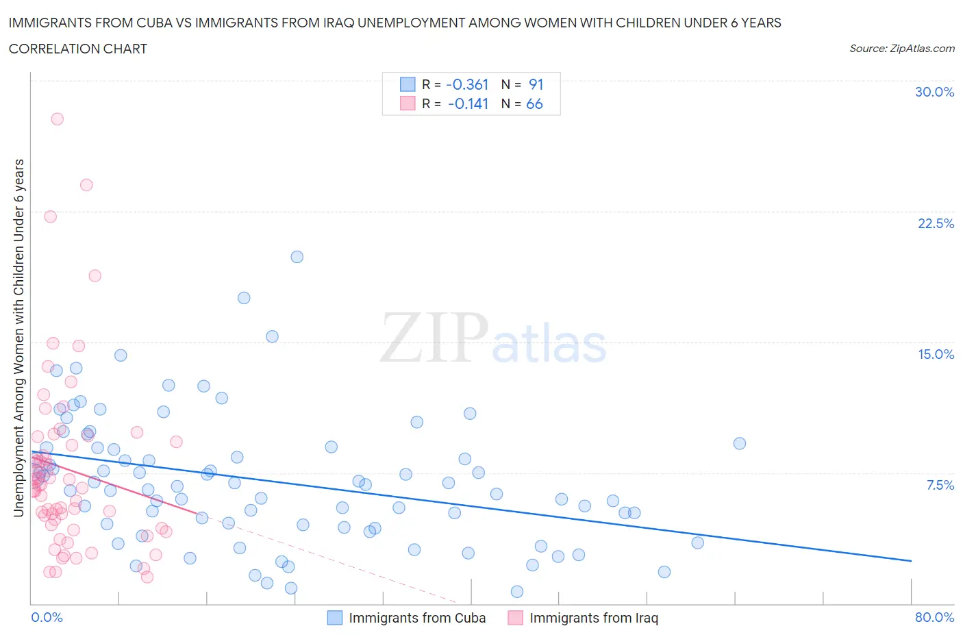 Immigrants from Cuba vs Immigrants from Iraq Unemployment Among Women with Children Under 6 years