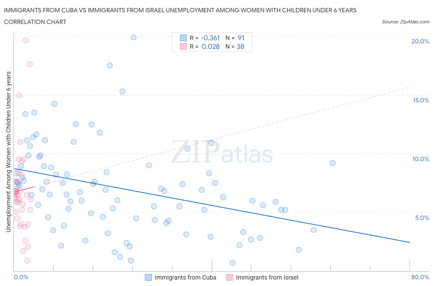 Immigrants from Cuba vs Immigrants from Israel Unemployment Among Women with Children Under 6 years