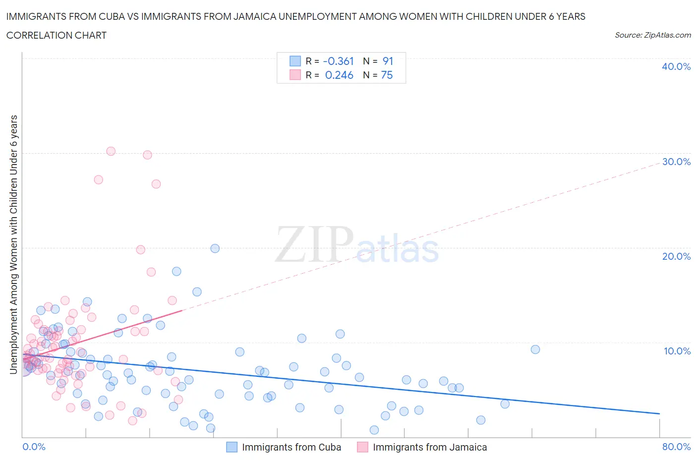 Immigrants from Cuba vs Immigrants from Jamaica Unemployment Among Women with Children Under 6 years