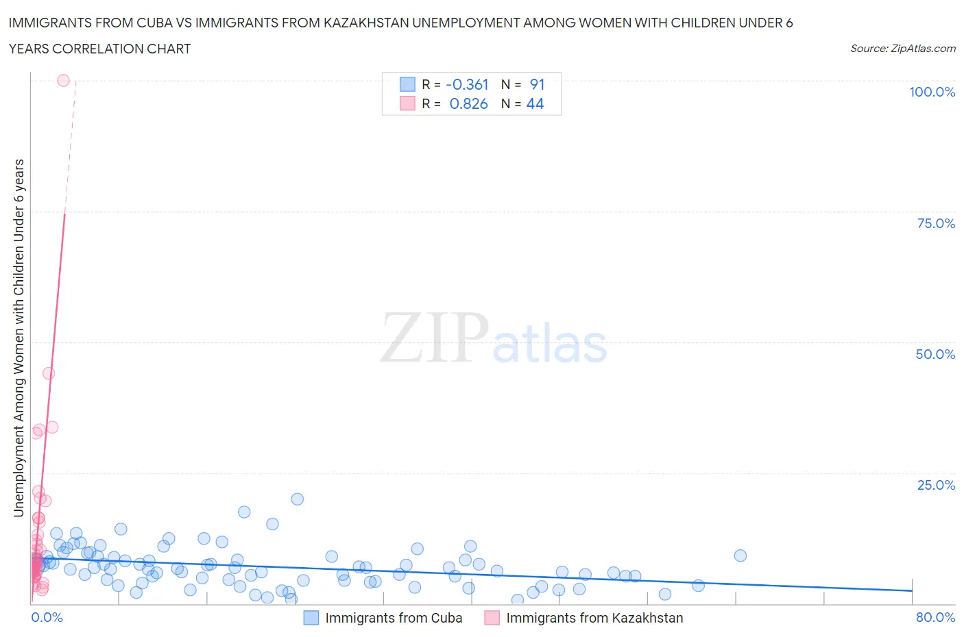 Immigrants from Cuba vs Immigrants from Kazakhstan Unemployment Among Women with Children Under 6 years