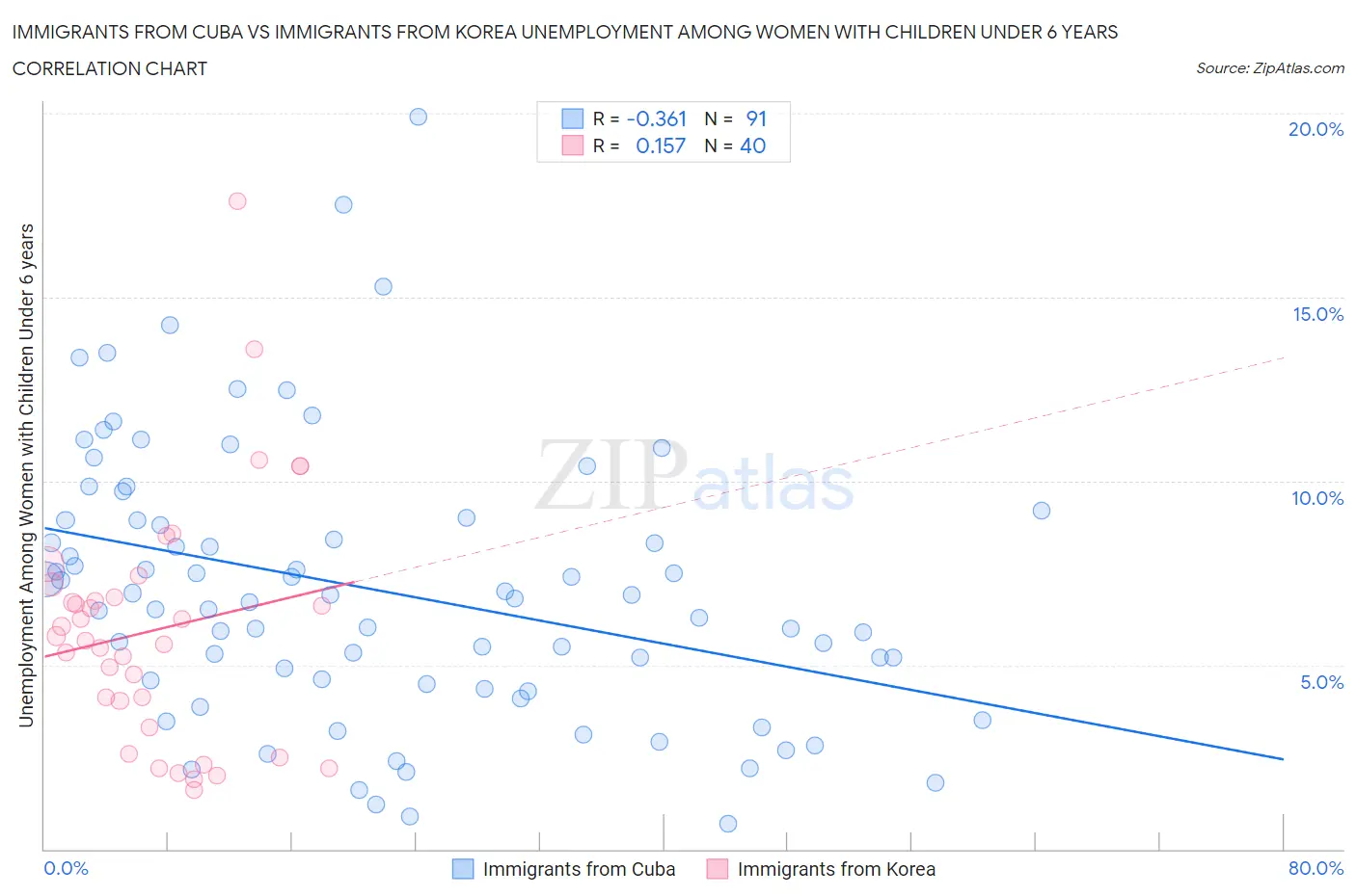 Immigrants from Cuba vs Immigrants from Korea Unemployment Among Women with Children Under 6 years