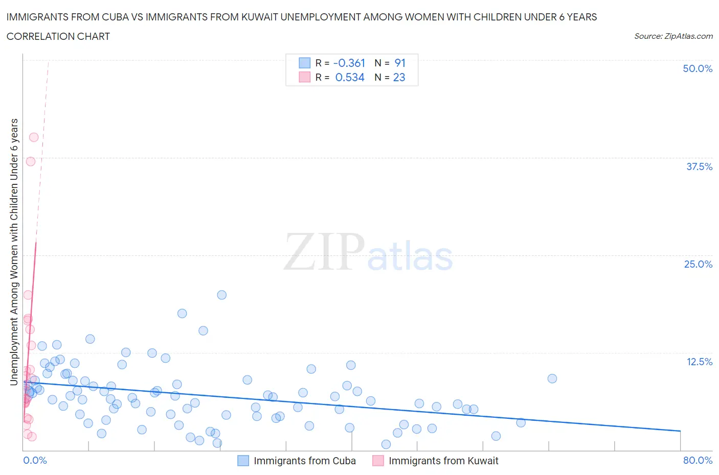 Immigrants from Cuba vs Immigrants from Kuwait Unemployment Among Women with Children Under 6 years