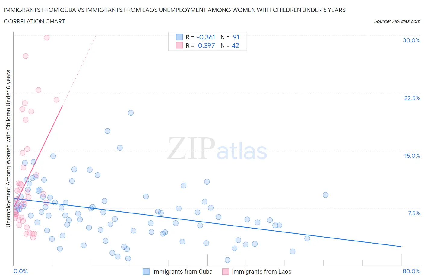 Immigrants from Cuba vs Immigrants from Laos Unemployment Among Women with Children Under 6 years