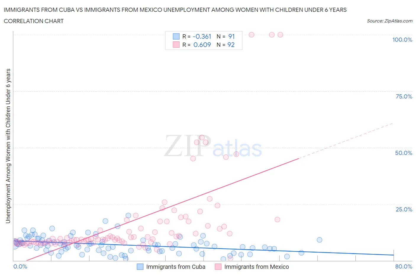 Immigrants from Cuba vs Immigrants from Mexico Unemployment Among Women with Children Under 6 years