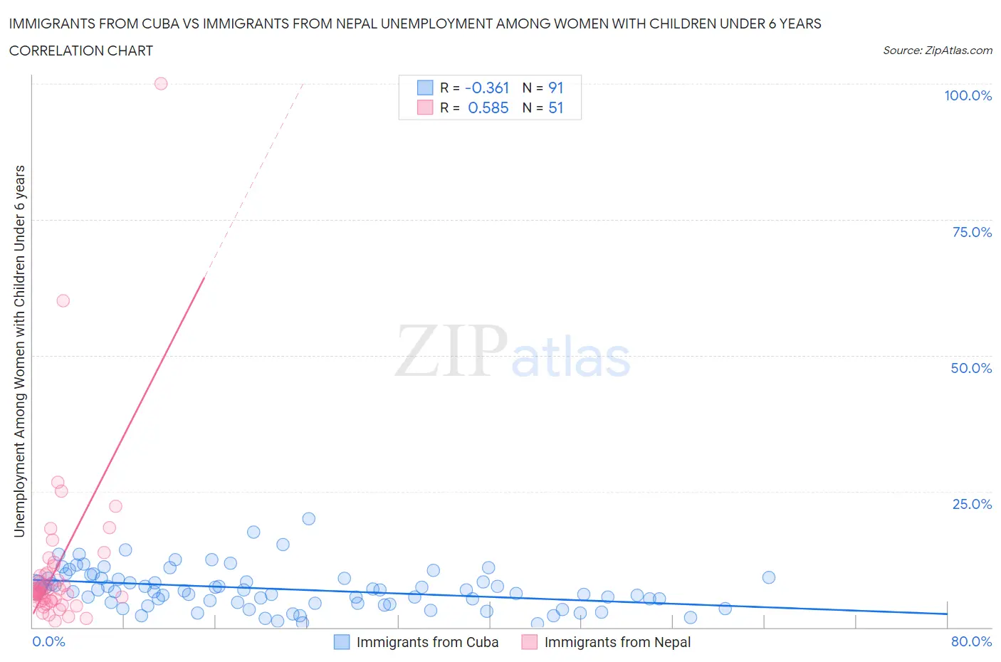 Immigrants from Cuba vs Immigrants from Nepal Unemployment Among Women with Children Under 6 years