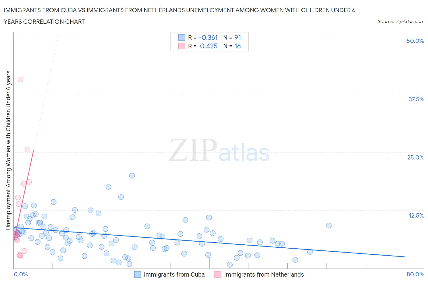 Immigrants from Cuba vs Immigrants from Netherlands Unemployment Among Women with Children Under 6 years