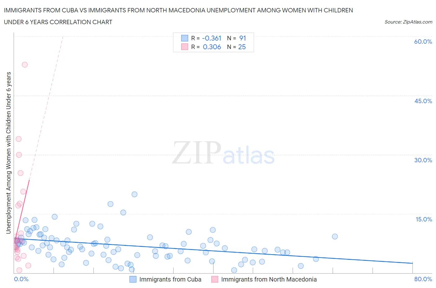Immigrants from Cuba vs Immigrants from North Macedonia Unemployment Among Women with Children Under 6 years