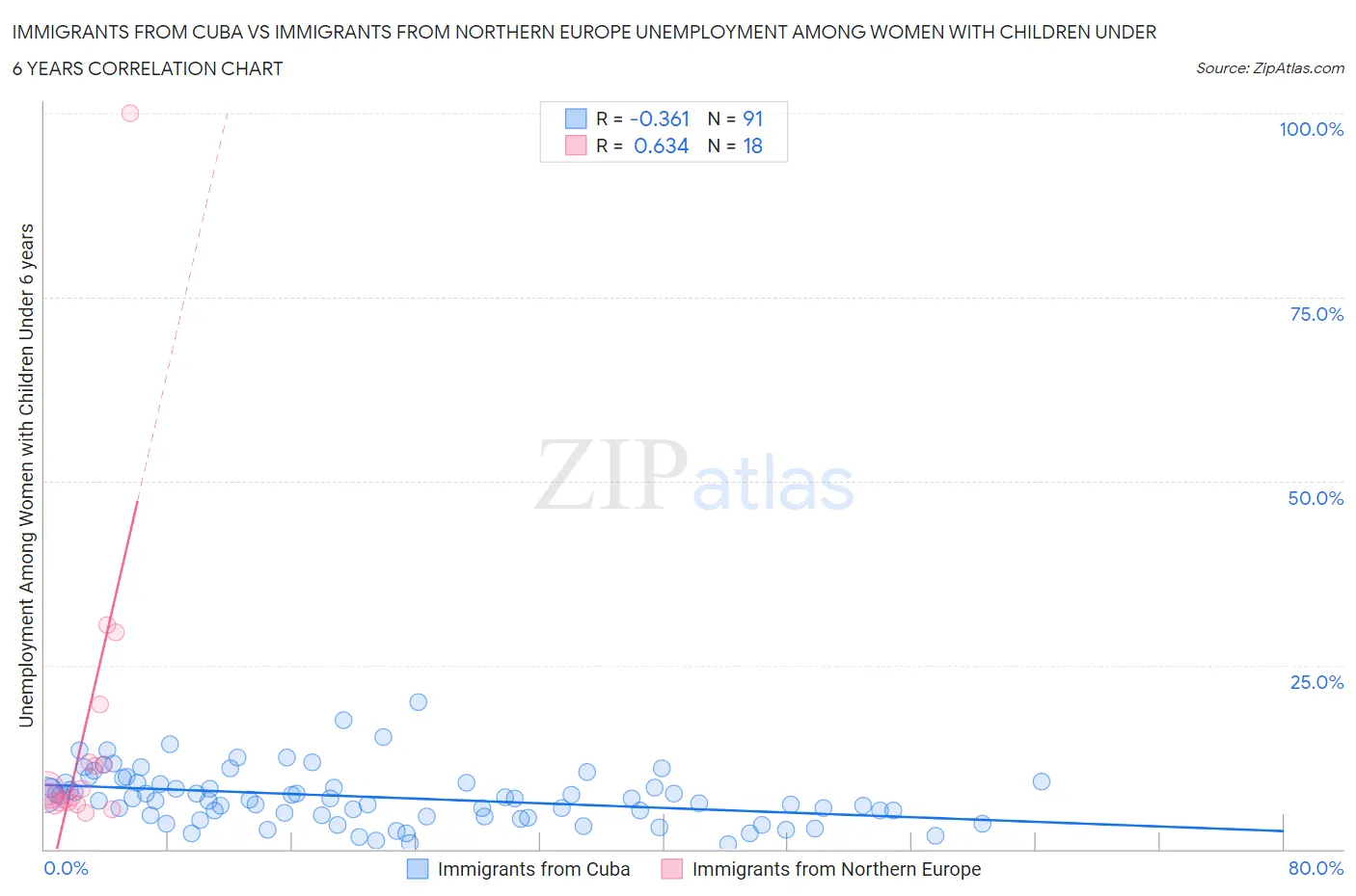 Immigrants from Cuba vs Immigrants from Northern Europe Unemployment Among Women with Children Under 6 years