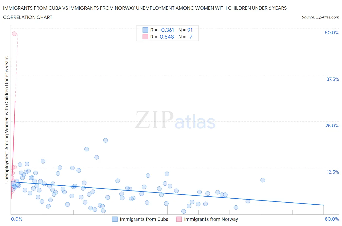 Immigrants from Cuba vs Immigrants from Norway Unemployment Among Women with Children Under 6 years