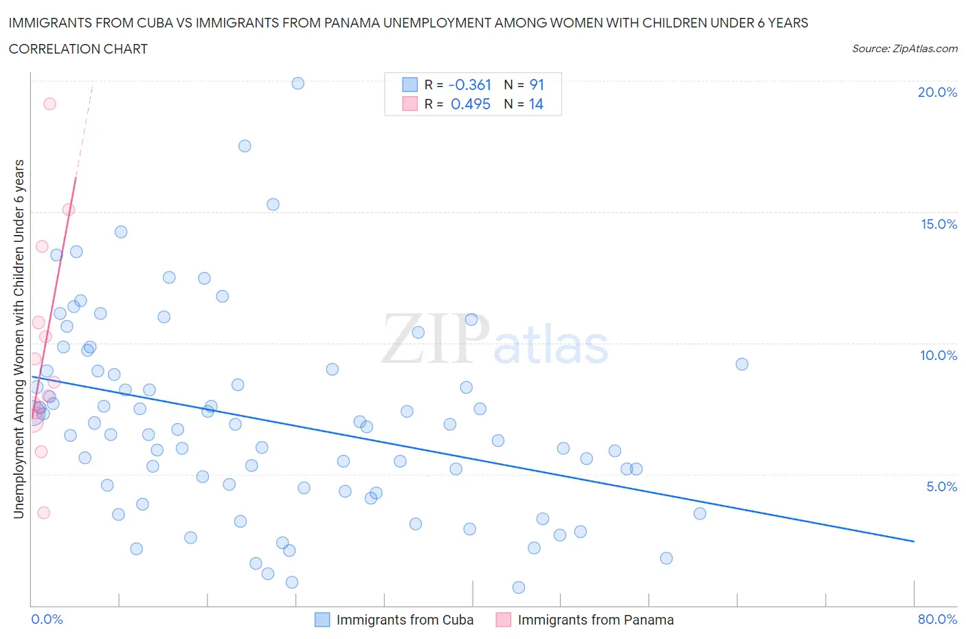 Immigrants from Cuba vs Immigrants from Panama Unemployment Among Women with Children Under 6 years