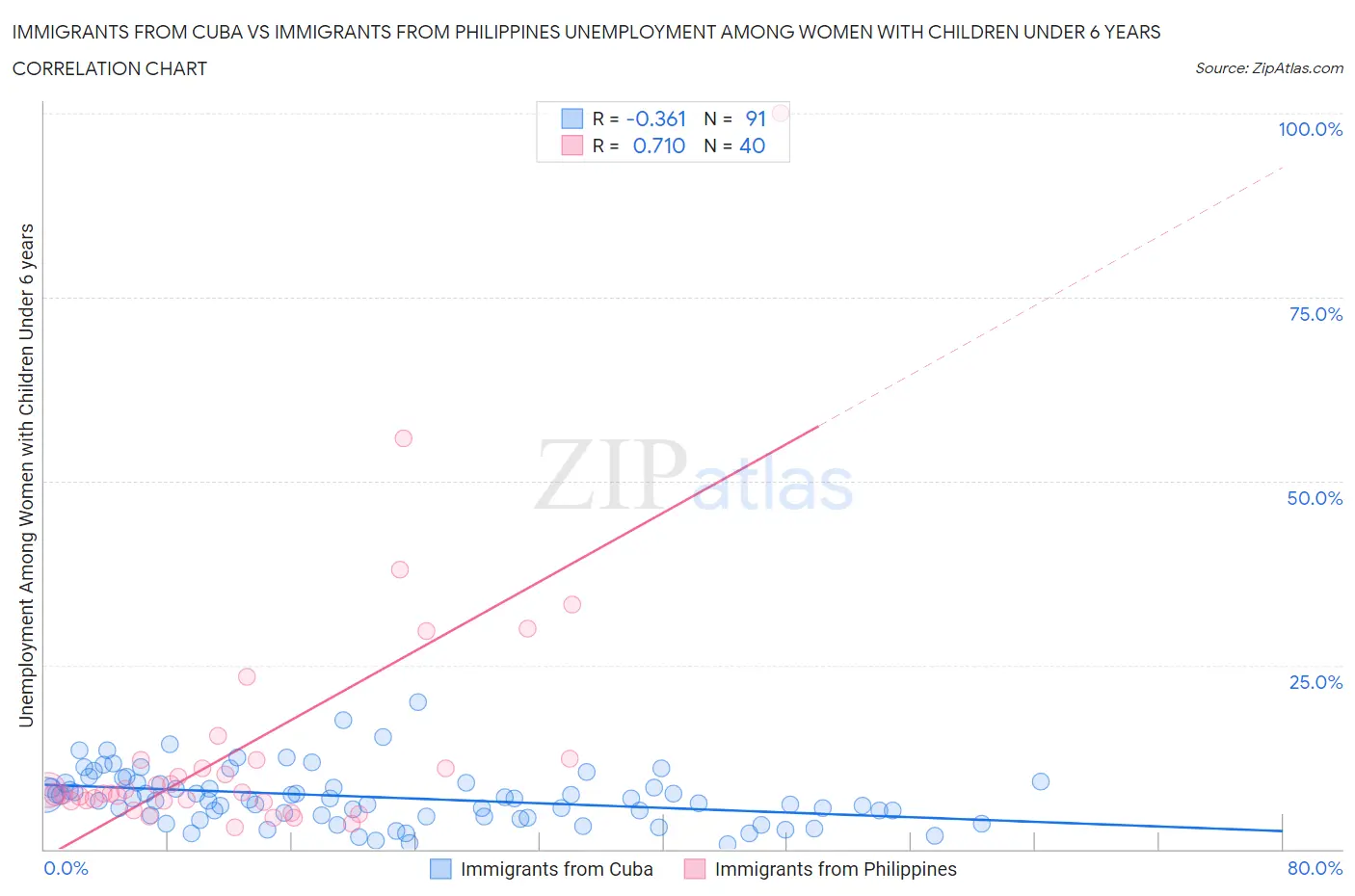 Immigrants from Cuba vs Immigrants from Philippines Unemployment Among Women with Children Under 6 years