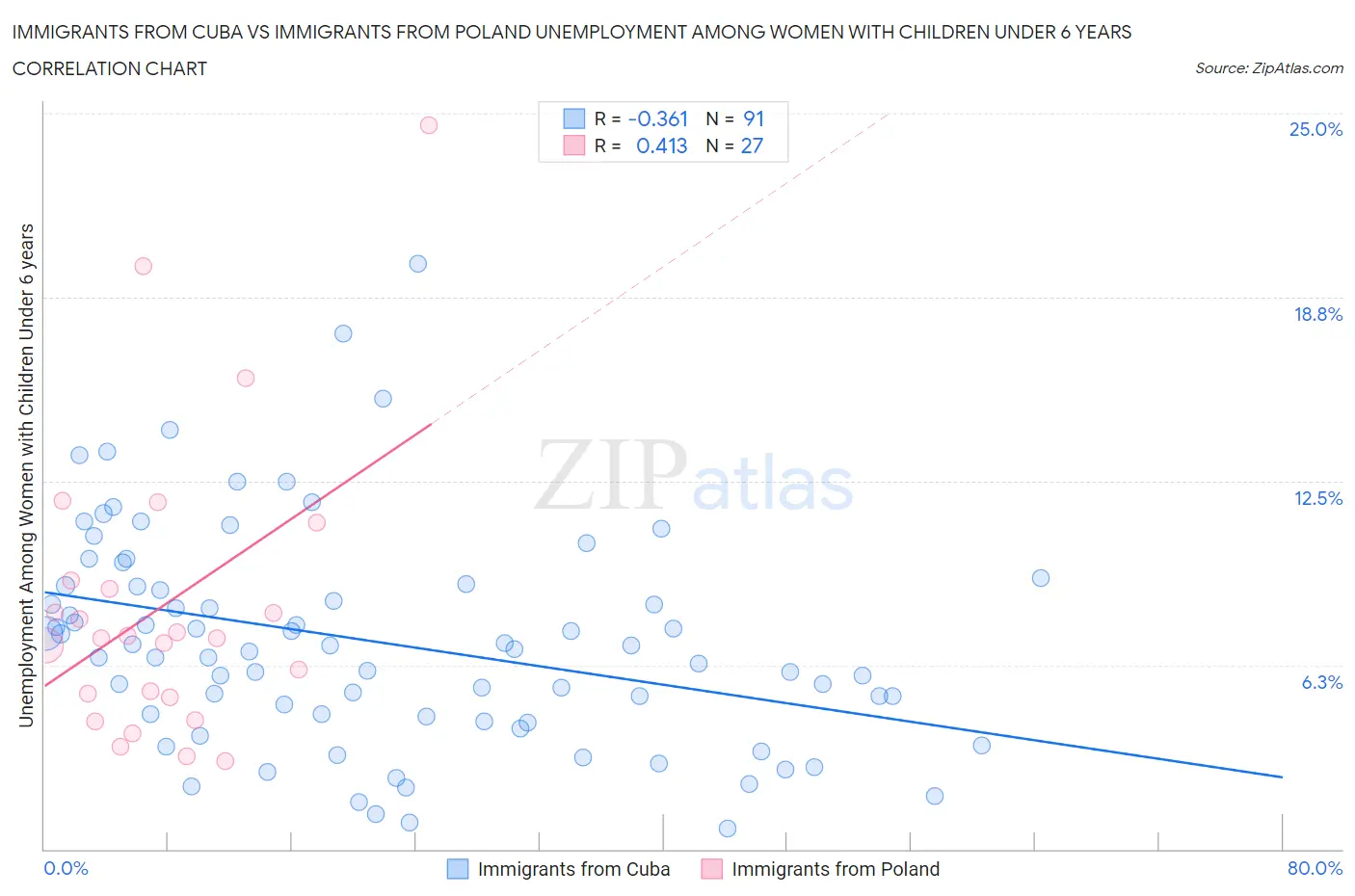 Immigrants from Cuba vs Immigrants from Poland Unemployment Among Women with Children Under 6 years