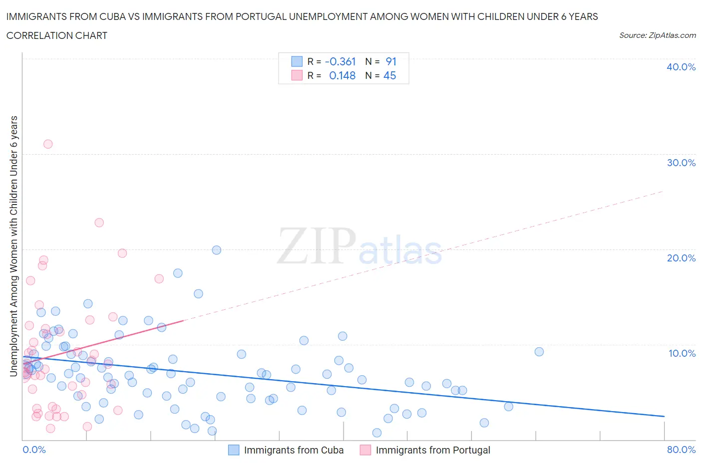 Immigrants from Cuba vs Immigrants from Portugal Unemployment Among Women with Children Under 6 years