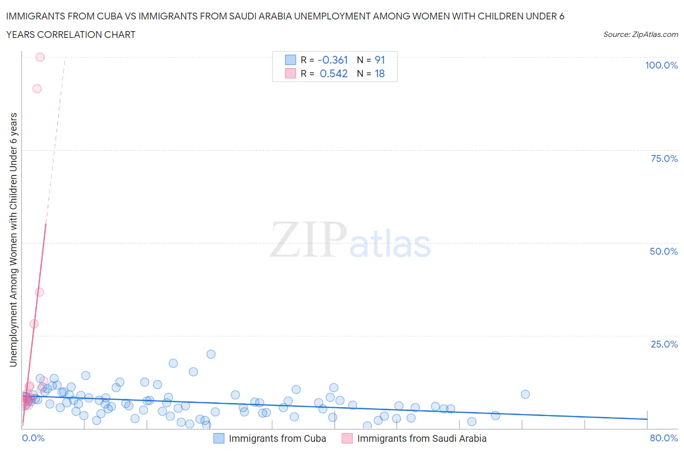 Immigrants from Cuba vs Immigrants from Saudi Arabia Unemployment Among Women with Children Under 6 years
