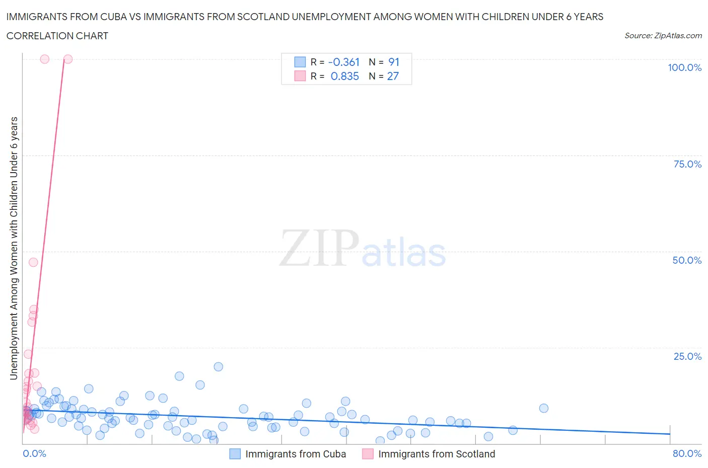 Immigrants from Cuba vs Immigrants from Scotland Unemployment Among Women with Children Under 6 years