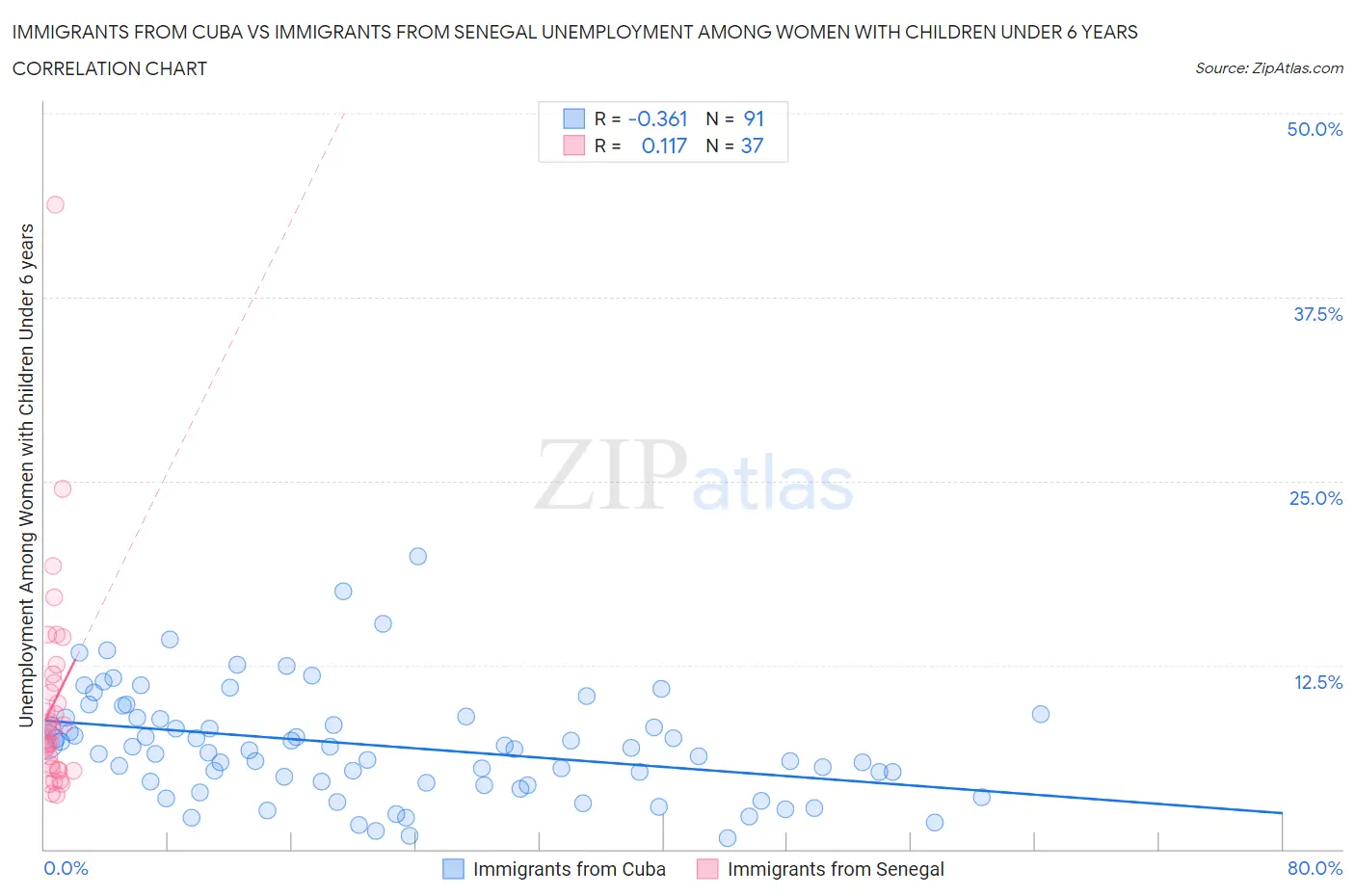 Immigrants from Cuba vs Immigrants from Senegal Unemployment Among Women with Children Under 6 years