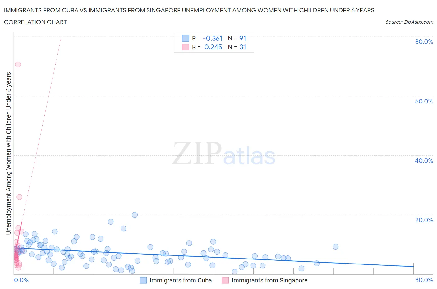 Immigrants from Cuba vs Immigrants from Singapore Unemployment Among Women with Children Under 6 years