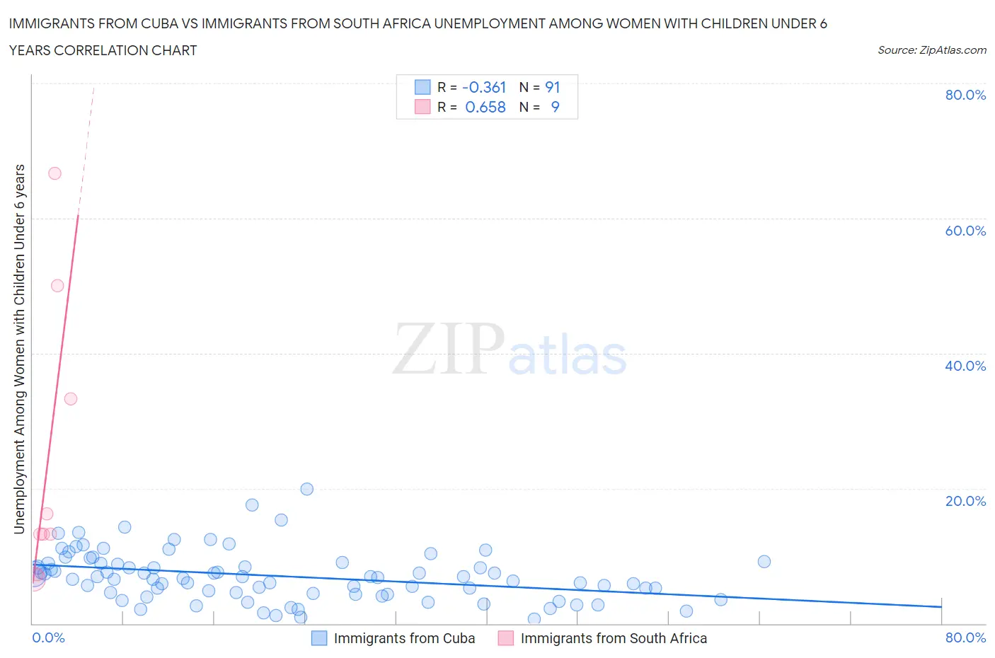 Immigrants from Cuba vs Immigrants from South Africa Unemployment Among Women with Children Under 6 years