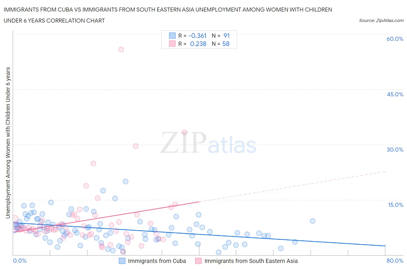 Immigrants from Cuba vs Immigrants from South Eastern Asia Unemployment Among Women with Children Under 6 years