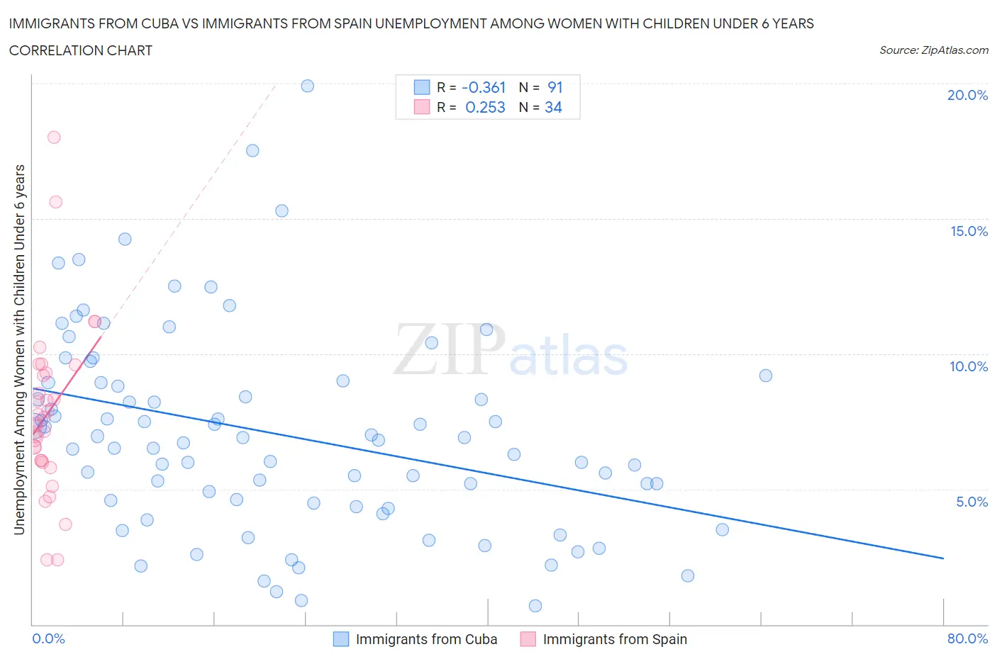 Immigrants from Cuba vs Immigrants from Spain Unemployment Among Women with Children Under 6 years