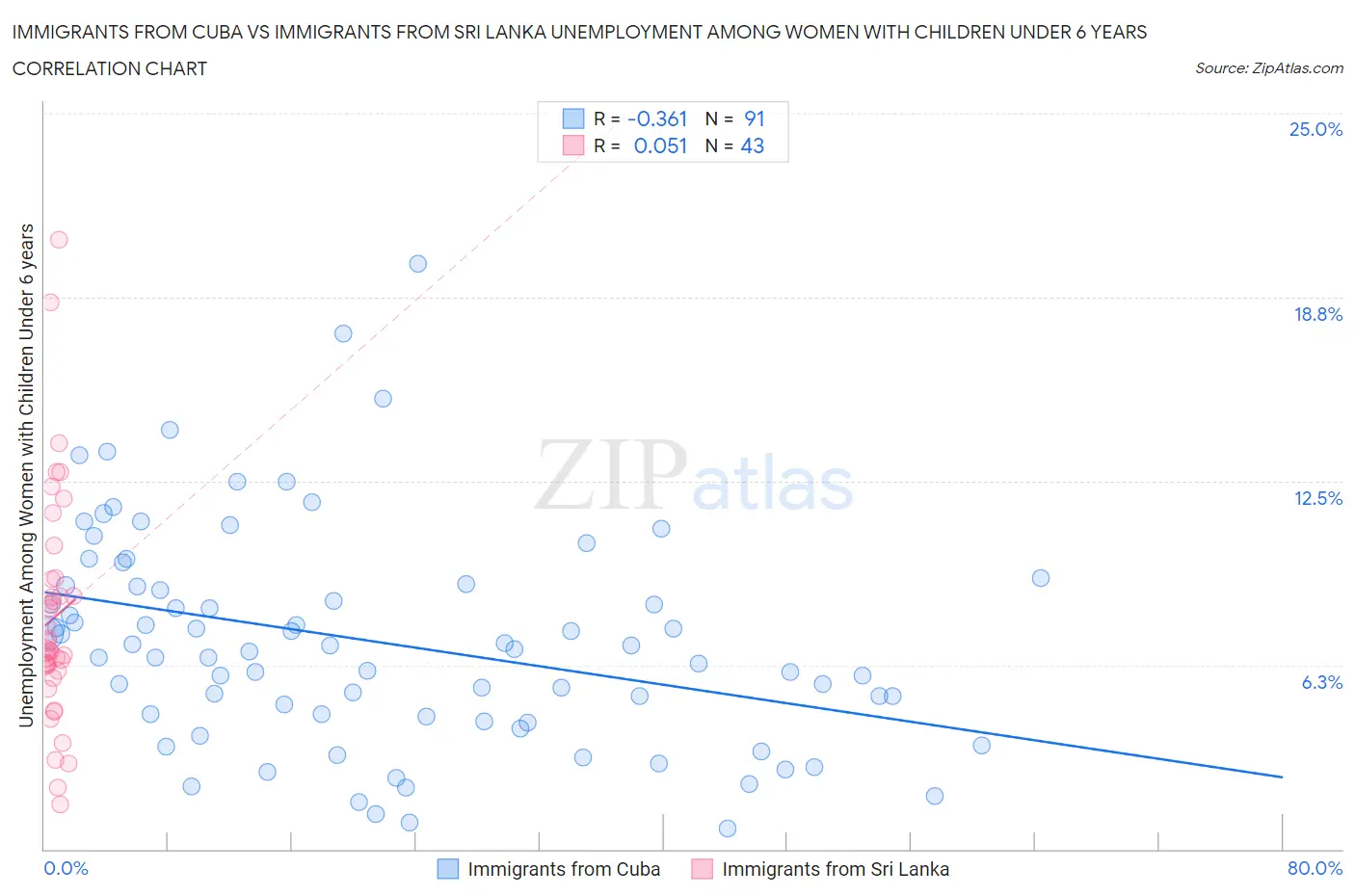 Immigrants from Cuba vs Immigrants from Sri Lanka Unemployment Among Women with Children Under 6 years