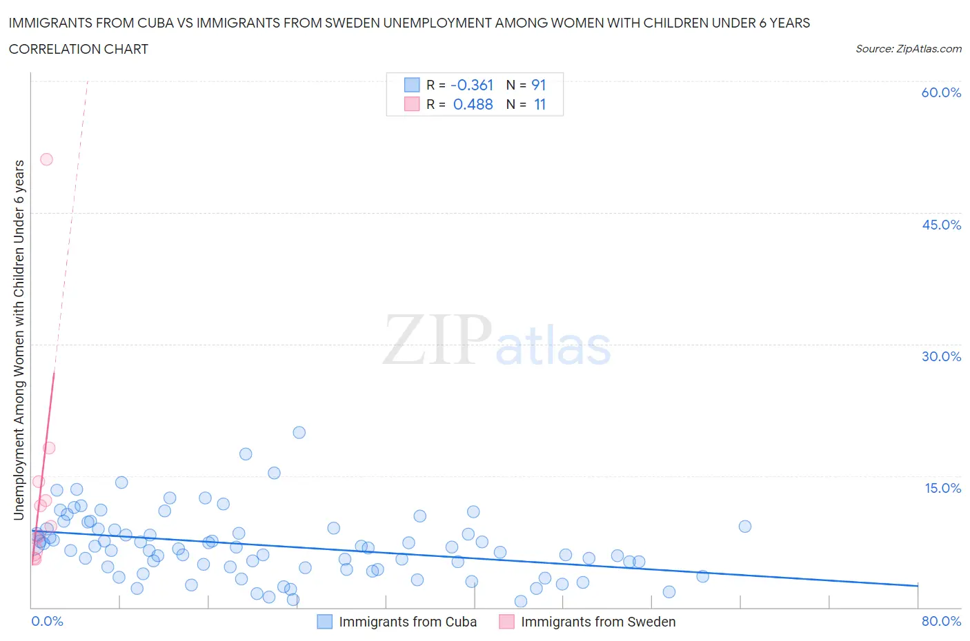 Immigrants from Cuba vs Immigrants from Sweden Unemployment Among Women with Children Under 6 years