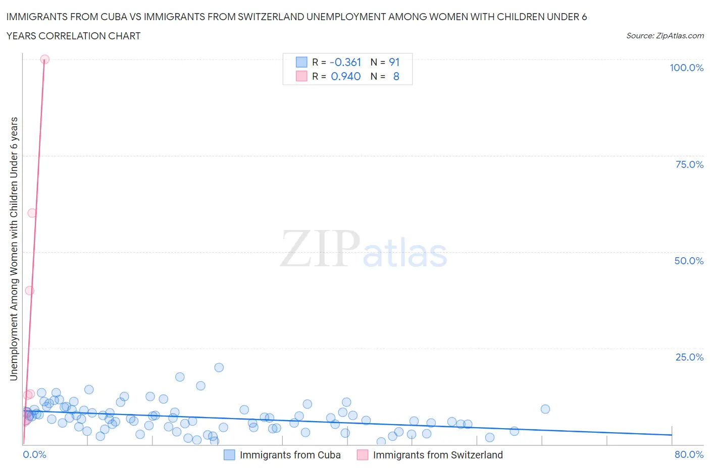 Immigrants from Cuba vs Immigrants from Switzerland Unemployment Among Women with Children Under 6 years