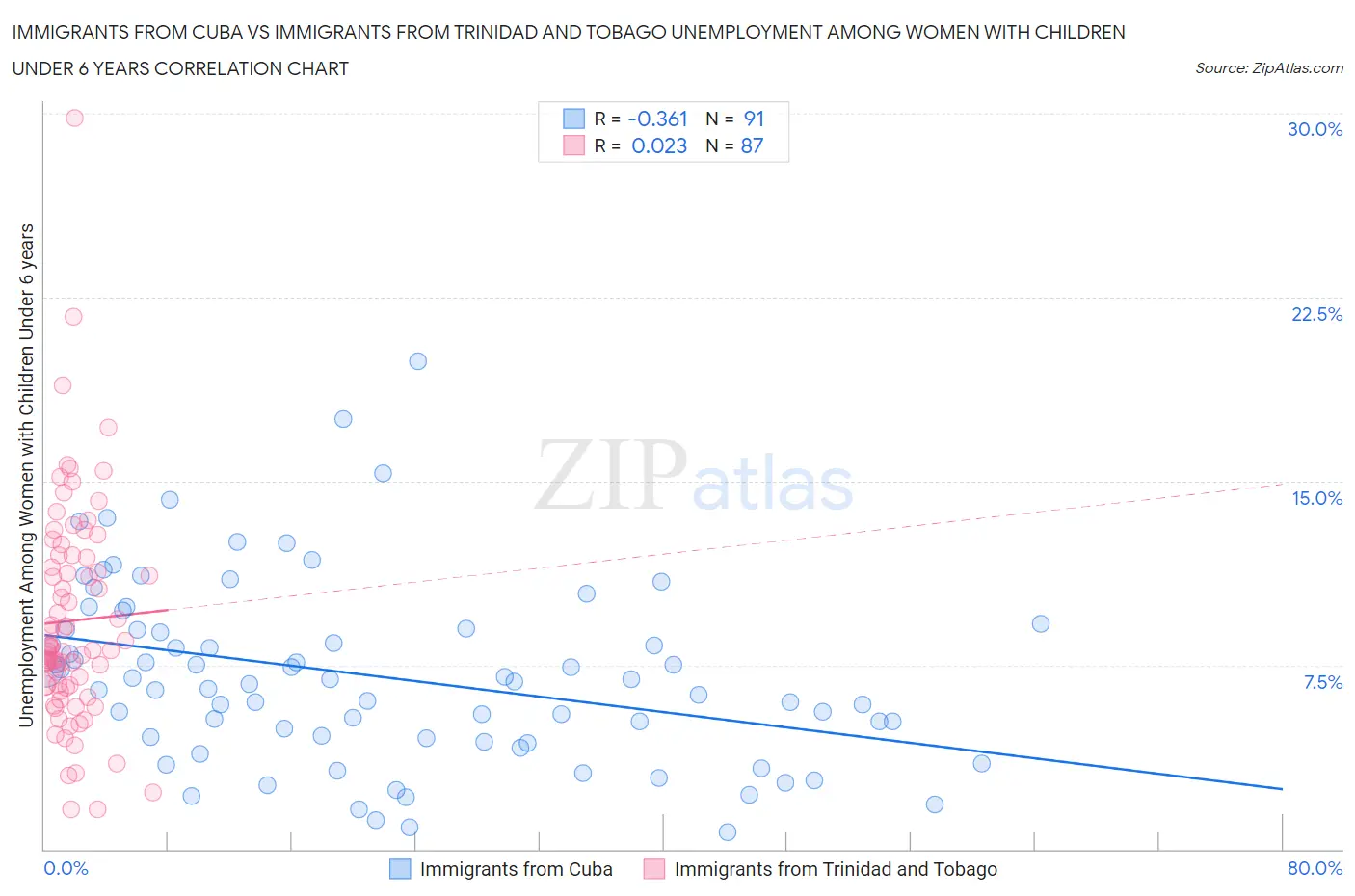 Immigrants from Cuba vs Immigrants from Trinidad and Tobago Unemployment Among Women with Children Under 6 years