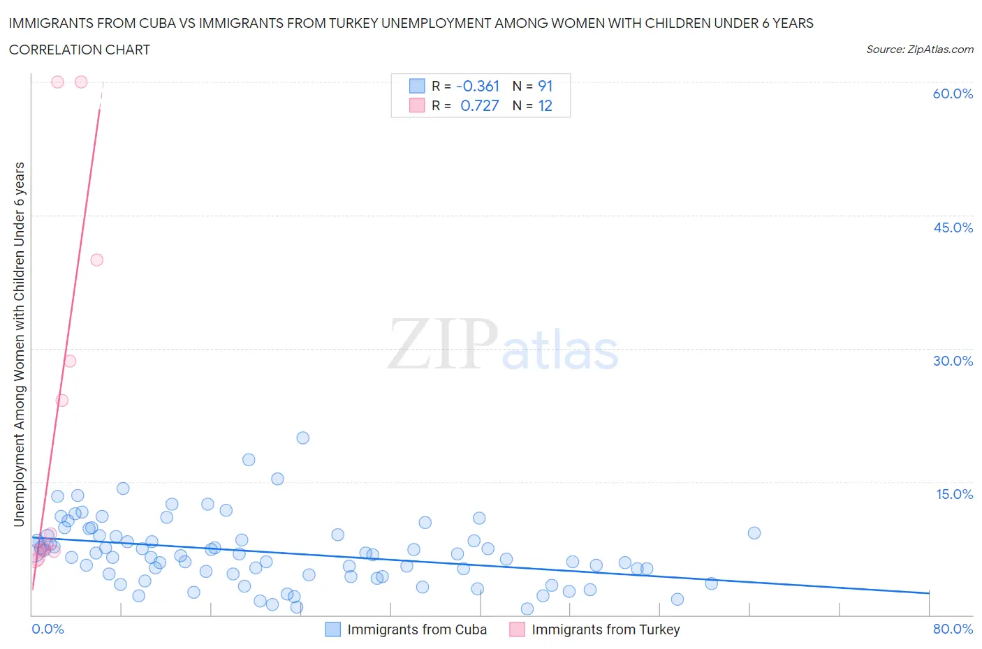 Immigrants from Cuba vs Immigrants from Turkey Unemployment Among Women with Children Under 6 years