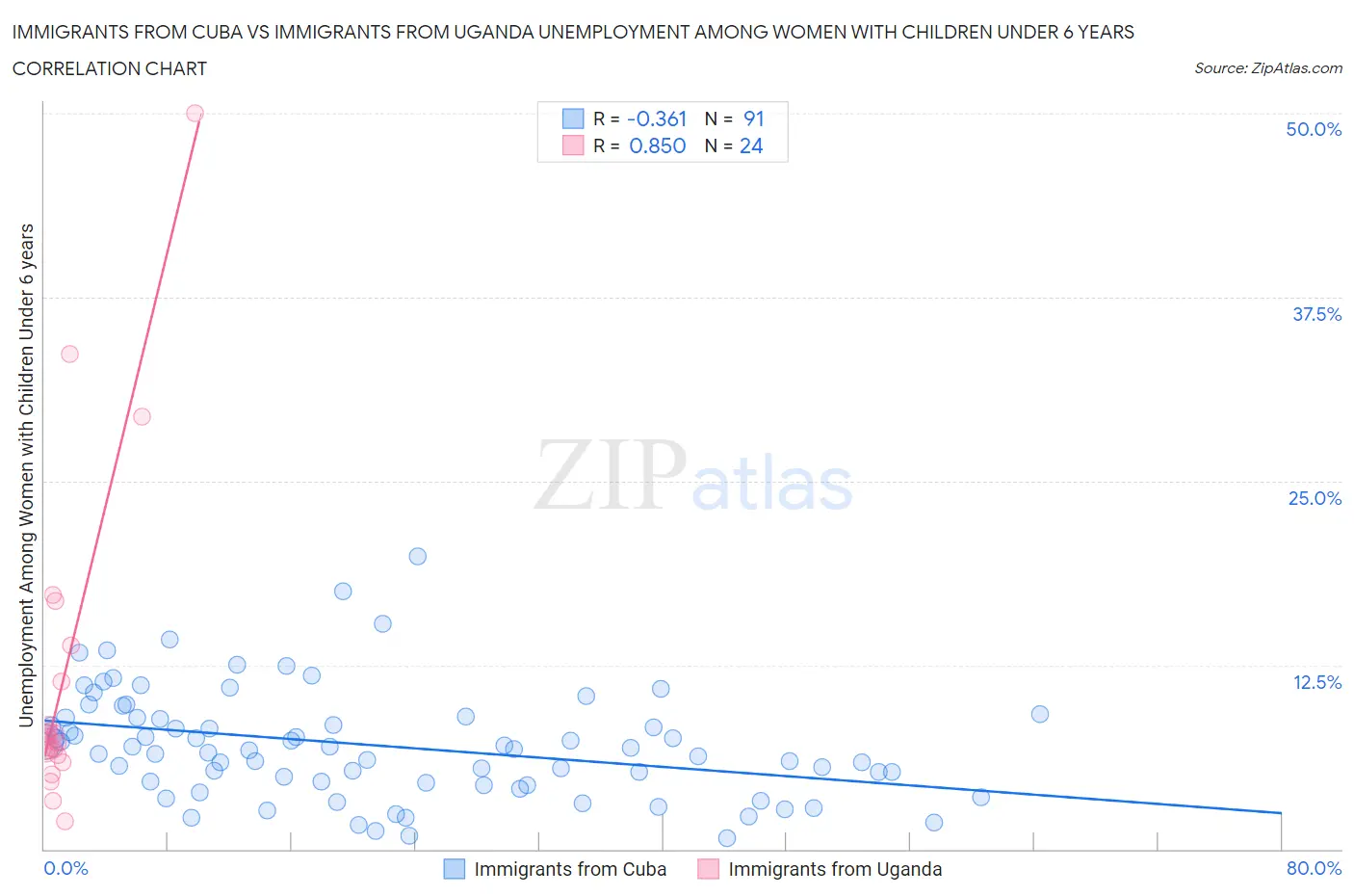 Immigrants from Cuba vs Immigrants from Uganda Unemployment Among Women with Children Under 6 years